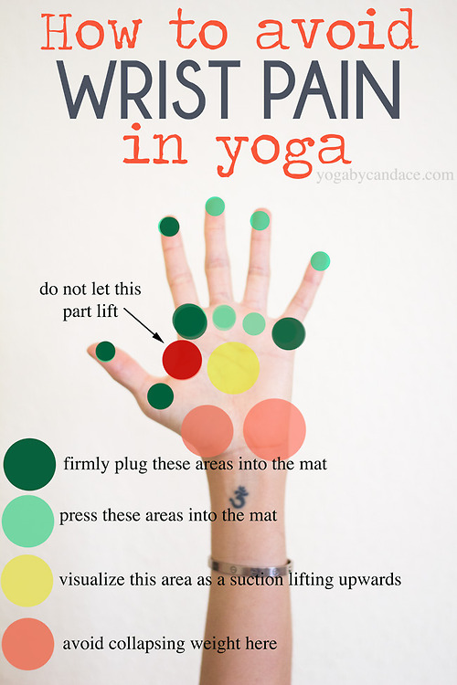 yoga wrist pain chart